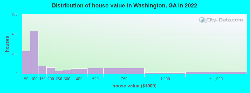 Distribution of house value in Washington, GA in 2022