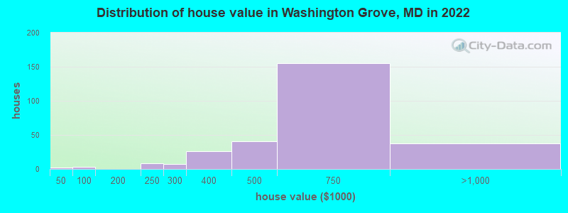 Distribution of house value in Washington Grove, MD in 2022
