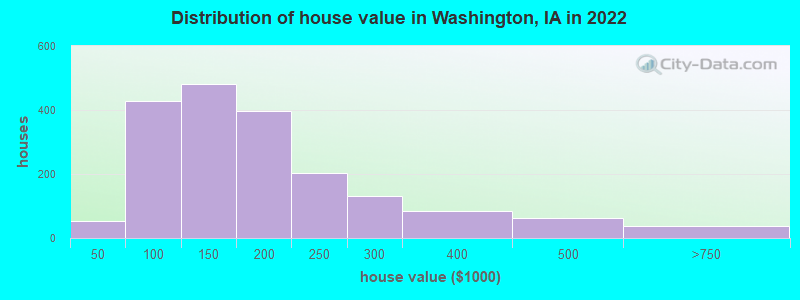 Distribution of house value in Washington, IA in 2022