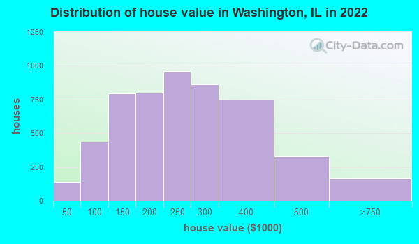 Distribution of house value in Washington, IL in 2019