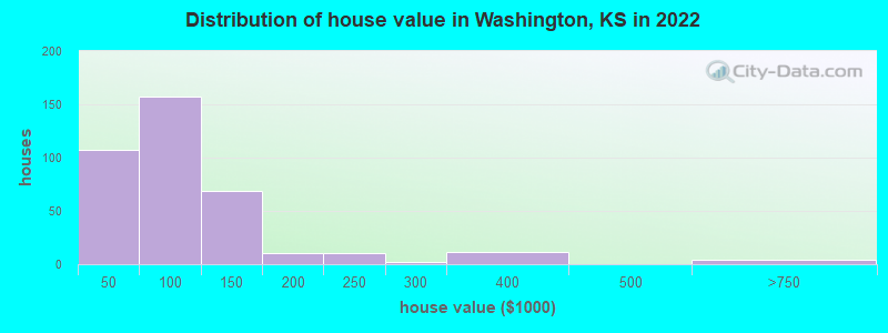 Distribution of house value in Washington, KS in 2022