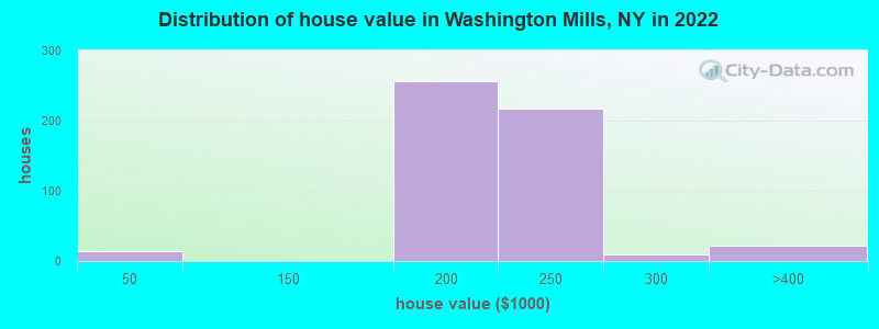 Distribution of house value in Washington Mills, NY in 2022