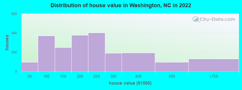 Distribution of house value in Washington, NC in 2019
