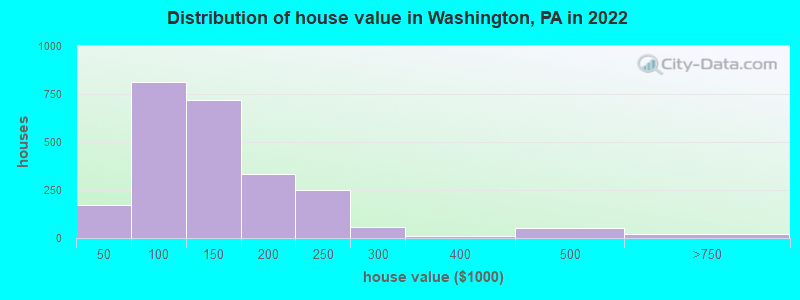Distribution of house value in Washington, PA in 2021