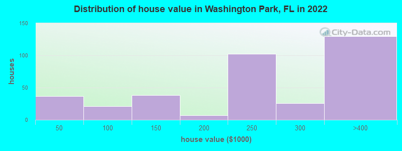 Distribution of house value in Washington Park, FL in 2019