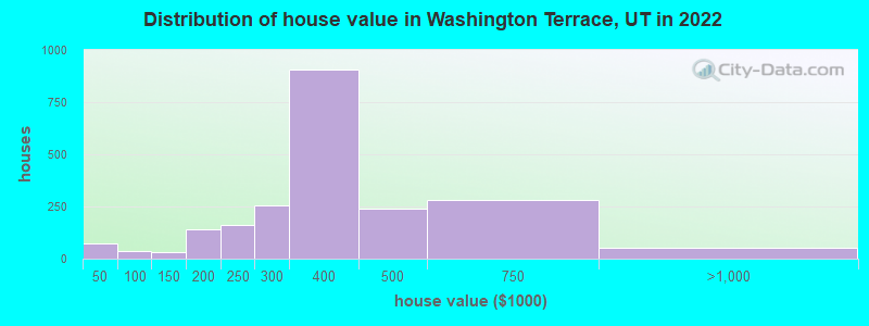 Distribution of house value in Washington Terrace, UT in 2022