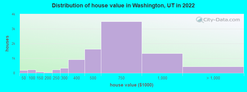 Distribution of house value in Washington, UT in 2019