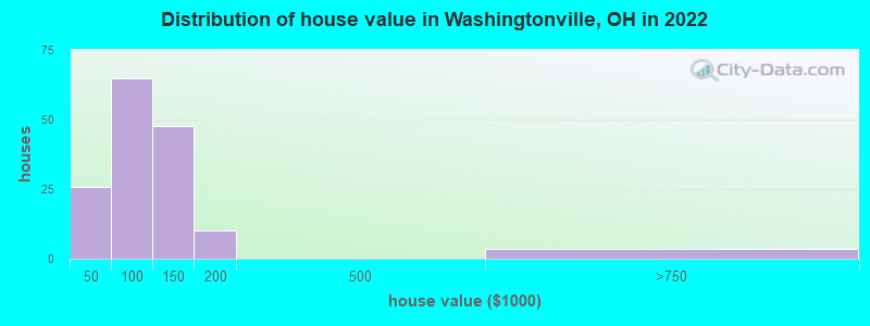 Distribution of house value in Washingtonville, OH in 2022