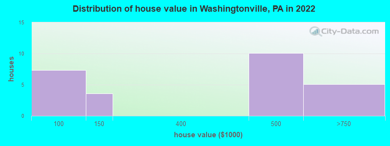 Distribution of house value in Washingtonville, PA in 2022