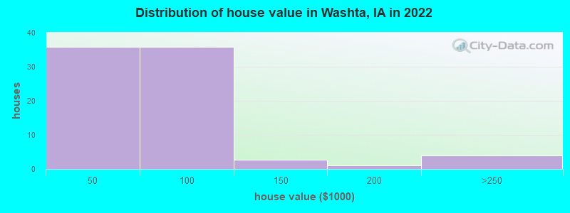 Distribution of house value in Washta, IA in 2019