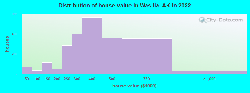 Distribution of house value in Wasilla, AK in 2022