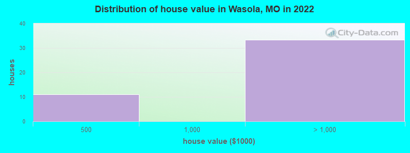 Distribution of house value in Wasola, MO in 2022