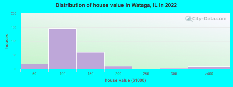 Distribution of house value in Wataga, IL in 2022