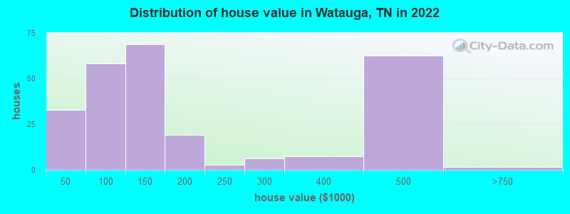Distribution of house value in Watauga, TN in 2022