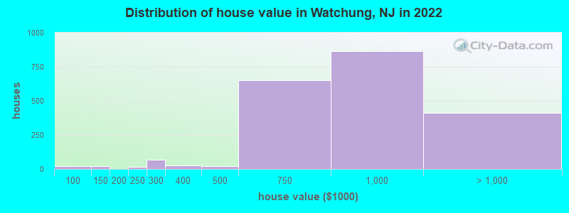 Distribution of house value in Watchung, NJ in 2019