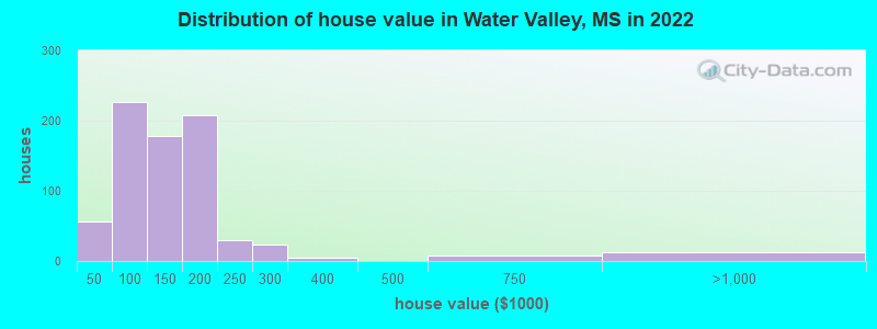 Distribution of house value in Water Valley, MS in 2022