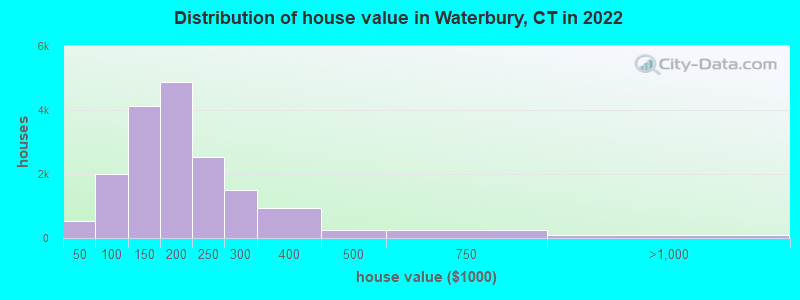 Distribution of house value in Waterbury, CT in 2019