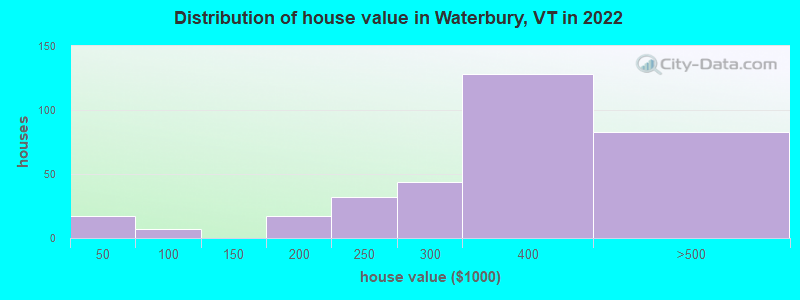 Distribution of house value in Waterbury, VT in 2022
