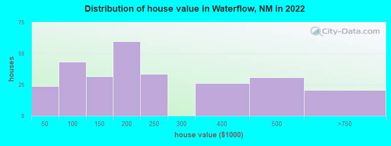 Distribution of house value in Waterflow, NM in 2022