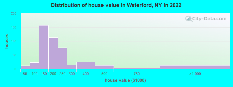 Distribution of house value in Waterford, NY in 2022
