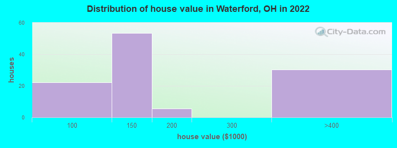 Distribution of house value in Waterford, OH in 2022