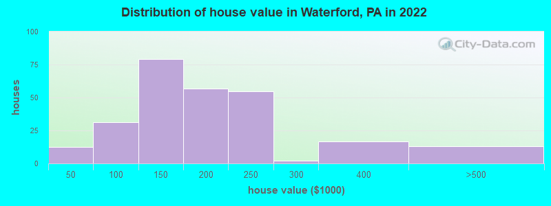 Distribution of house value in Waterford, PA in 2022