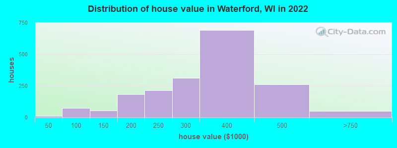 Distribution of house value in Waterford, WI in 2019