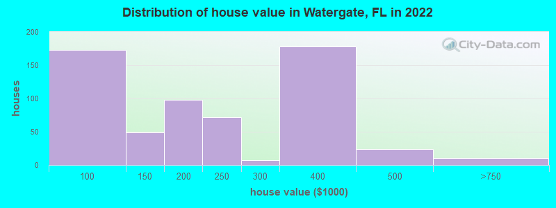 Distribution of house value in Watergate, FL in 2019