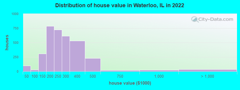 Distribution of house value in Waterloo, IL in 2022