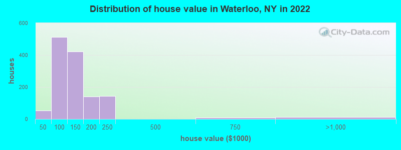 Distribution of house value in Waterloo, NY in 2019