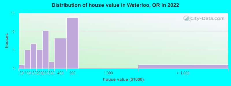 Distribution of house value in Waterloo, OR in 2022