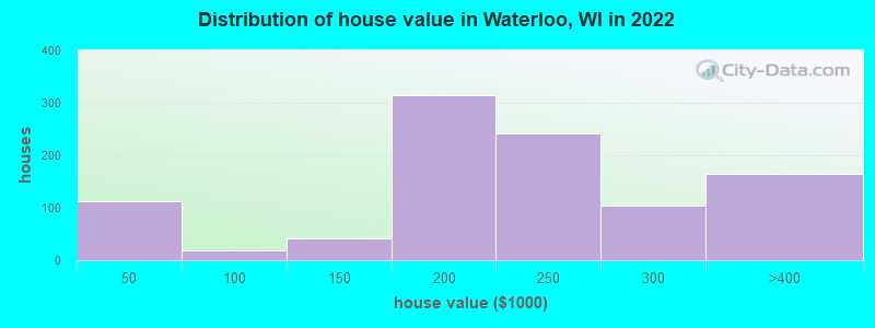 Distribution of house value in Waterloo, WI in 2019