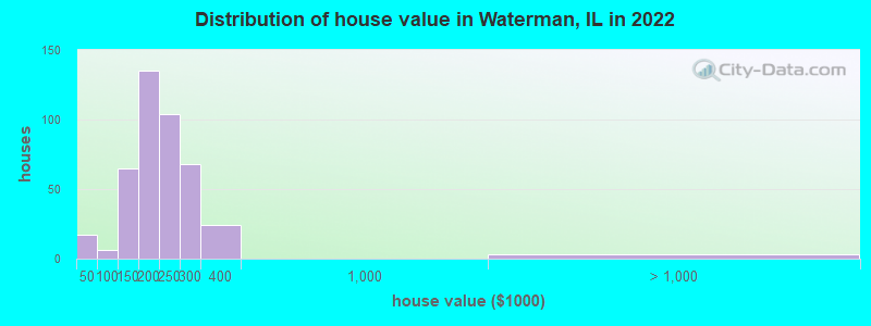 Distribution of house value in Waterman, IL in 2022