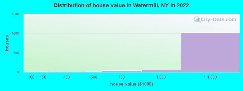 Distribution of house value in Watermill, NY in 2022
