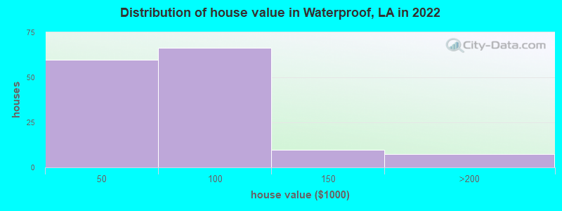 Distribution of house value in Waterproof, LA in 2022