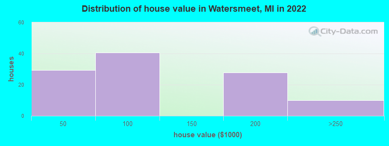 Distribution of house value in Watersmeet, MI in 2022