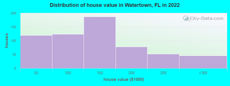 Distribution of house value in Watertown, FL in 2022