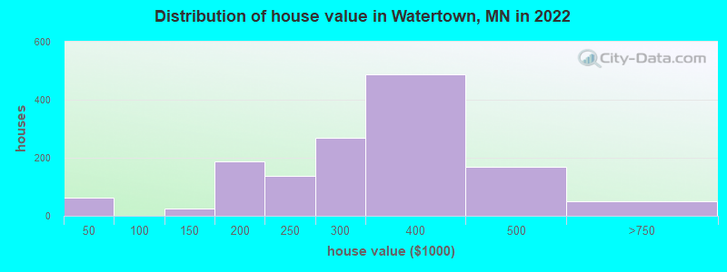 Distribution of house value in Watertown, MN in 2019
