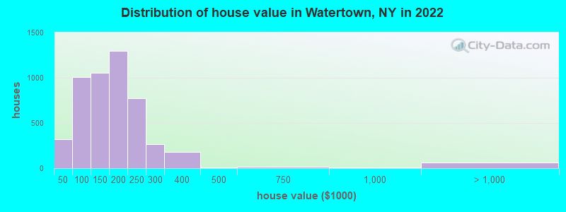 Distribution of house value in Watertown, NY in 2021