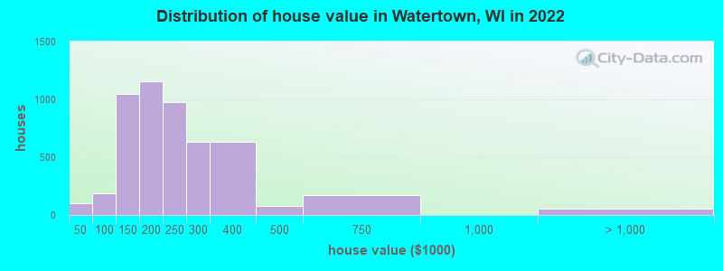 Distribution of house value in Watertown, WI in 2022