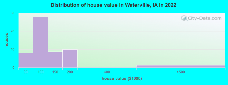 Distribution of house value in Waterville, IA in 2022