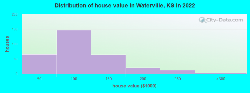 Distribution of house value in Waterville, KS in 2022