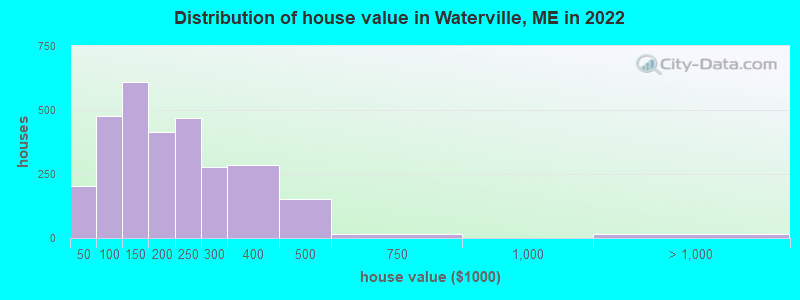 Distribution of house value in Waterville, ME in 2021