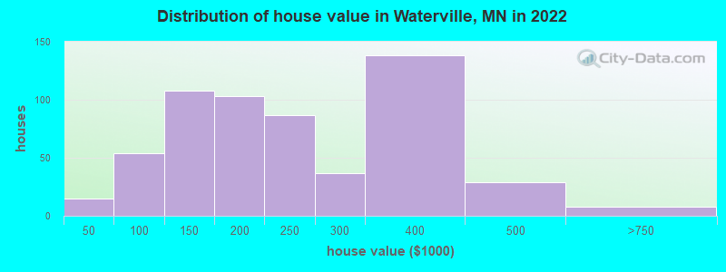 Distribution of house value in Waterville, MN in 2022