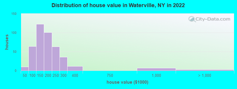 Distribution of house value in Waterville, NY in 2022