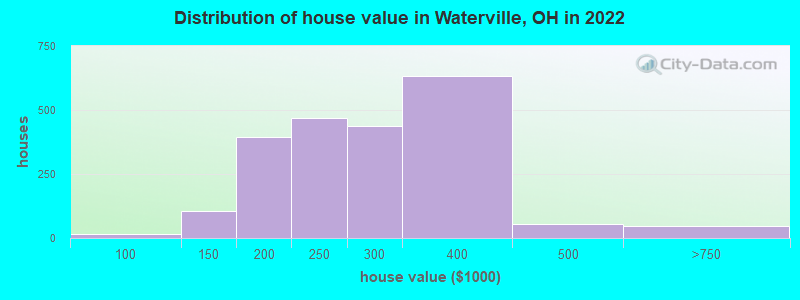 Distribution of house value in Waterville, OH in 2019