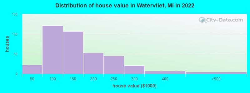 Distribution of house value in Watervliet, MI in 2022