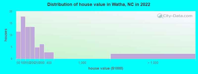 Distribution of house value in Watha, NC in 2022