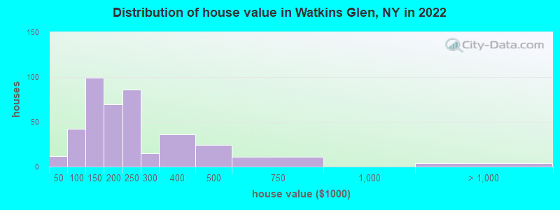Distribution of house value in Watkins Glen, NY in 2022