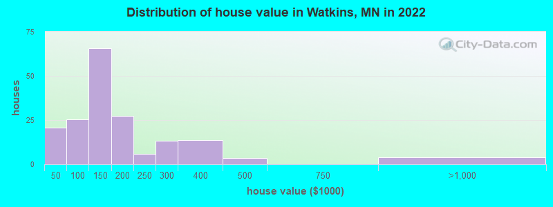 Distribution of house value in Watkins, MN in 2022